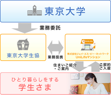 東京大学へ通学に便利なお部屋探しなら学生マンションのユニライフ