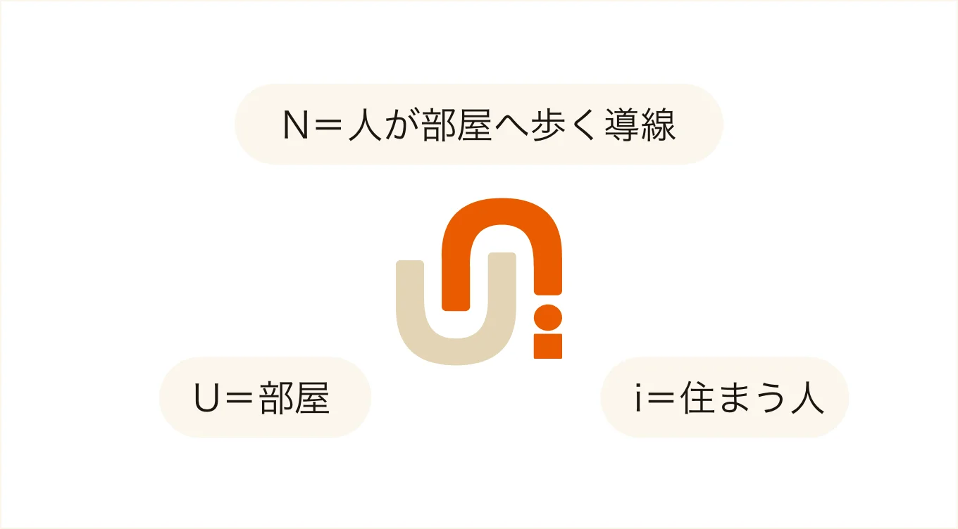 N=人が部屋へ歩く導線 U=部屋 i=住まう人