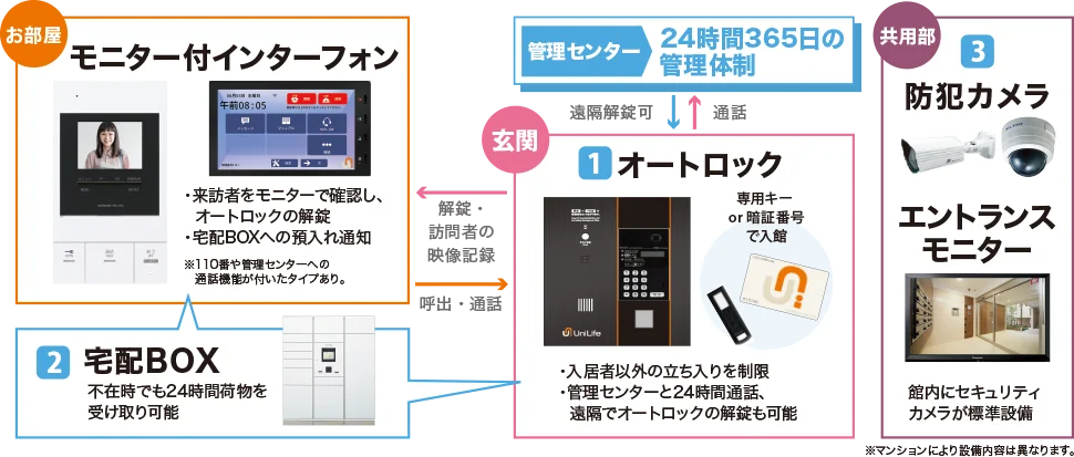 ユニライフの防犯設備オリジナルセキュリティシステムUMSS