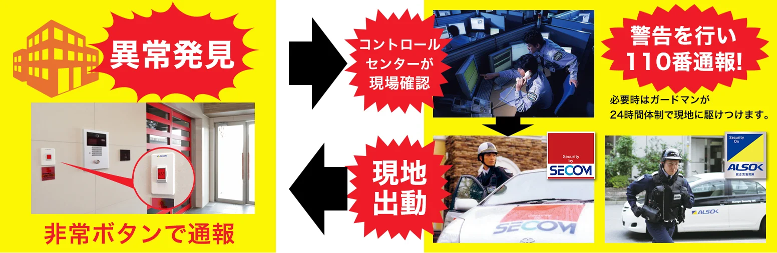 異常発見 非常ボタンで通報 コントロールセンターが現場確認 警告を行い110番通報!必要時はガードマンが24時間体制で現地に駆け付けます。現地出動