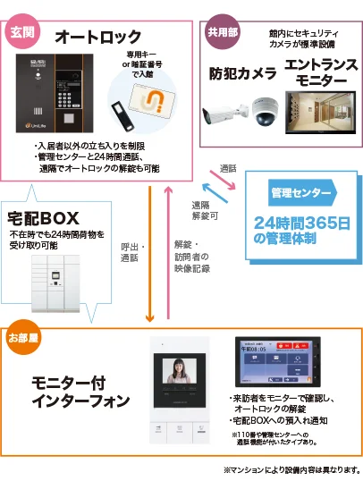 ユニライフの防犯設備オリジナルセキュリティシステムUMSS