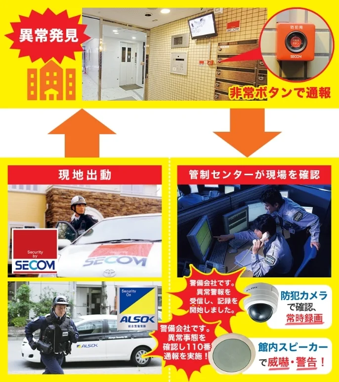 異常発見 非常ボタンで通報 コントロールセンターが現場確認 警告を行い110番通報!必要時はガードマンが24時間体制で現地に駆け付けます。現地出動