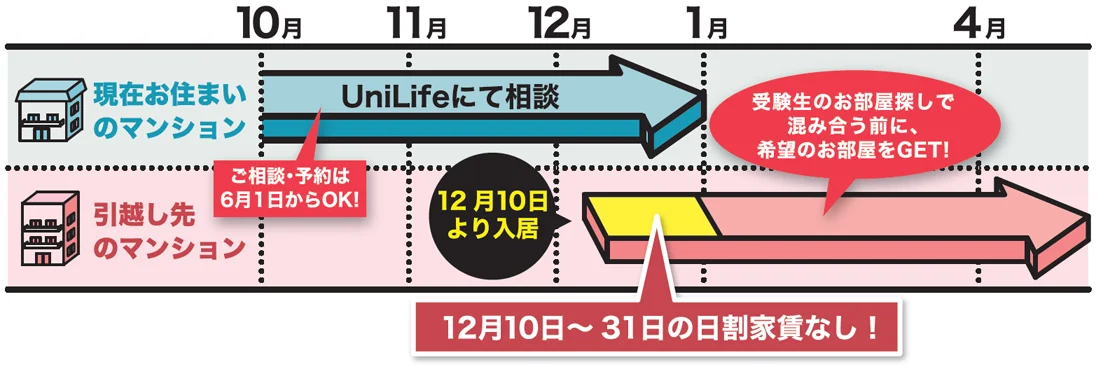 現在お住まいのマンションを12月に退室、12月10日より新しいマンションへ引越した場合…