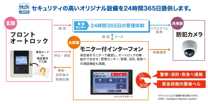 オリジナルセキュリティシステム「UMSS」