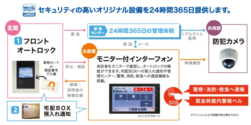 オリジナルセキュリティシステム「UMSS」