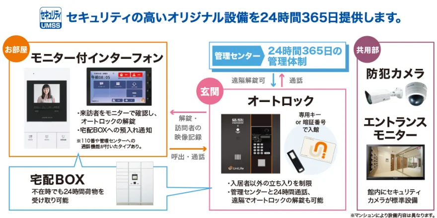 オリジナルセキュリティシステム「UMSS」