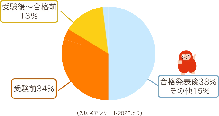 ユニライフ入居者アンケート円グラフ