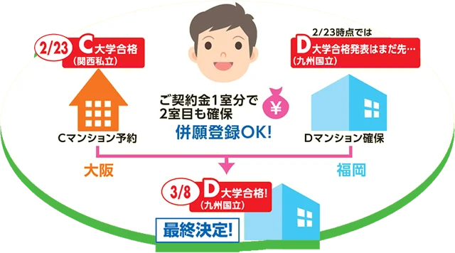 併願登録のイメージ