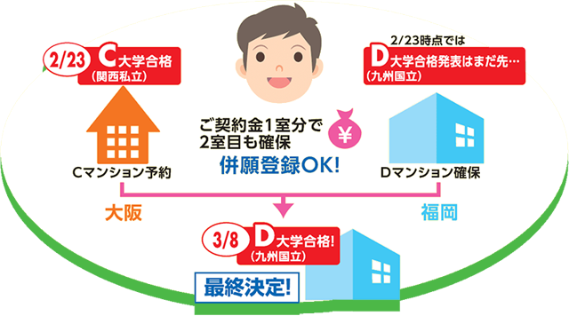 併願登録の図表